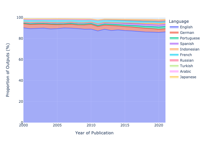 Stacked area graph showing the proportion of major languages in the dataset