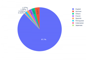 Pie chart showing proportion of languages in the dataset. English dominates with portuguese, spanish, german, french each around 1%